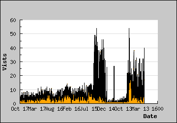 Visits Per Day