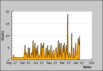 Visits Per Day