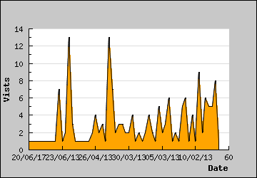 Visits Per Day