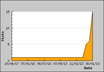 Visits Per Day