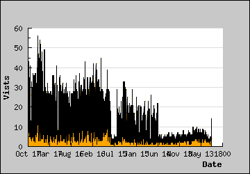 Visits Per Day