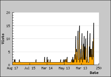 Visits Per Day