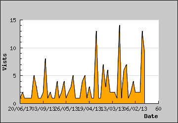 Visits Per Day