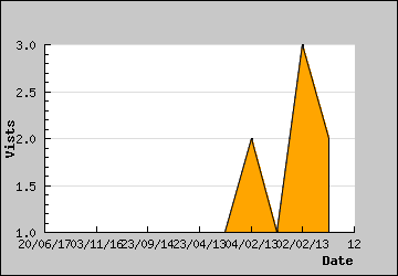 Visits Per Day