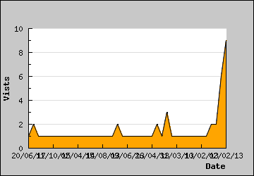 Visits Per Day