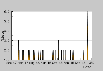 Visits Per Day