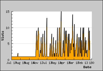 Visits Per Day