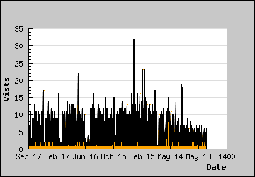 Visits Per Day