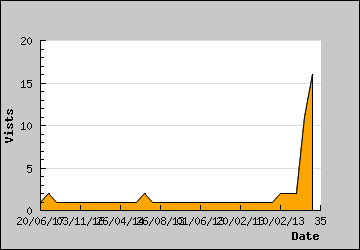 Visits Per Day