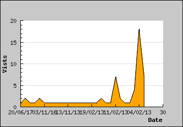 Visits Per Day