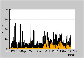 Visits Per Day