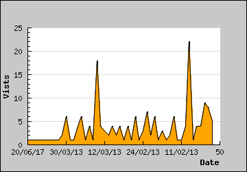 Visits Per Day