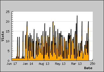 Visits Per Day