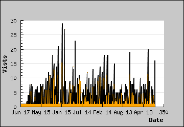 Visits Per Day