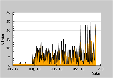 Visits Per Day