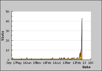 Visits Per Day