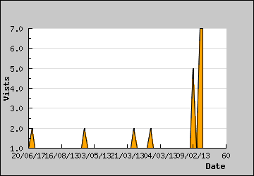 Visits Per Day