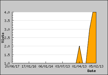 Visits Per Day