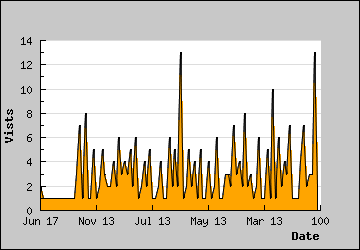 Visits Per Day