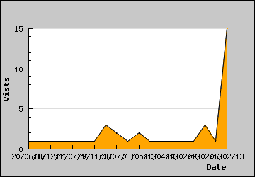 Visits Per Day