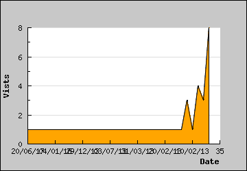 Visits Per Day