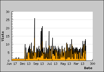 Visits Per Day