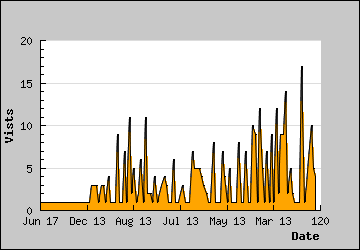 Visits Per Day