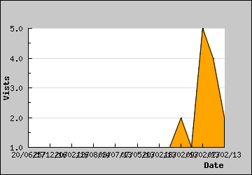 Visits Per Day