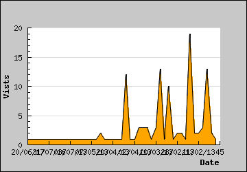 Visits Per Day