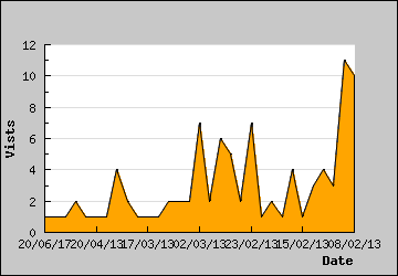 Visits Per Day