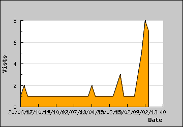 Visits Per Day