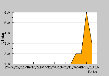 Visits Per Day