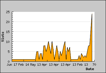 Visits Per Day