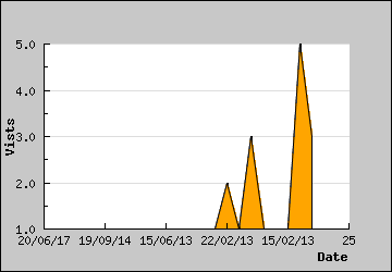 Visits Per Day