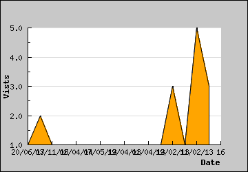 Visits Per Day