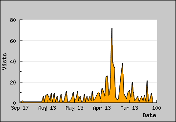 Visits Per Day