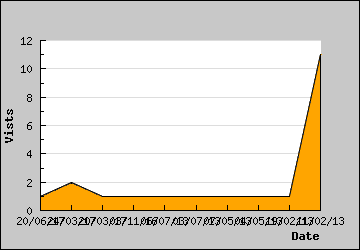 Visits Per Day