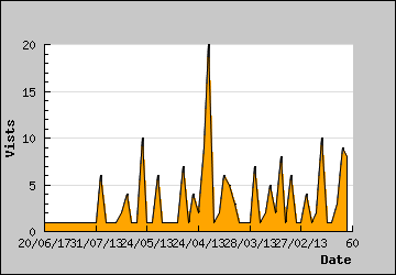 Visits Per Day