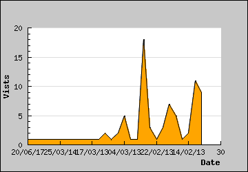 Visits Per Day