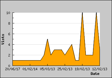 Visits Per Day