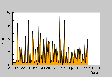 Visits Per Day