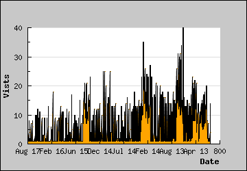 Visits Per Day