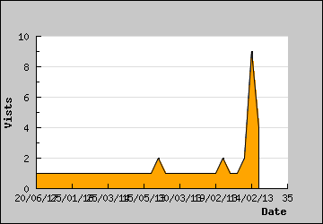 Visits Per Day