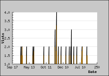 Visits Per Day