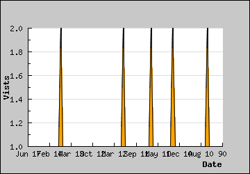 Visits Per Day