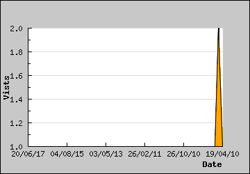 Visits Per Day