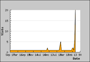 Visits Per Day