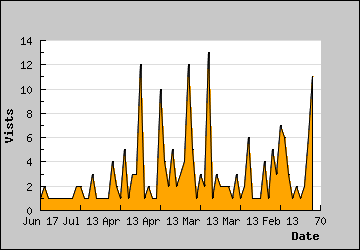 Visits Per Day