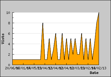 Visits Per Day