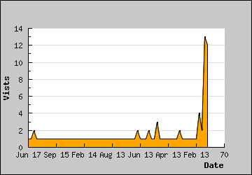 Visits Per Day